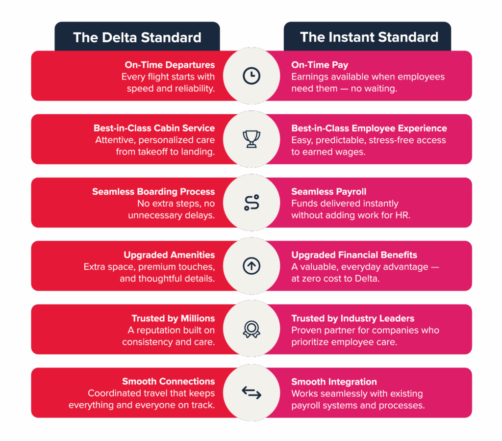 chart showing delta and instant standards