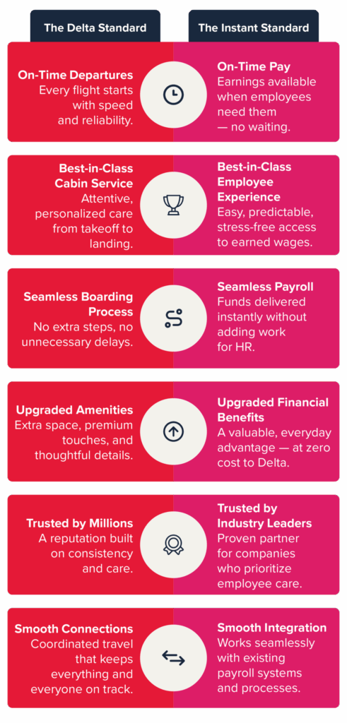chart showing delta and instant standards